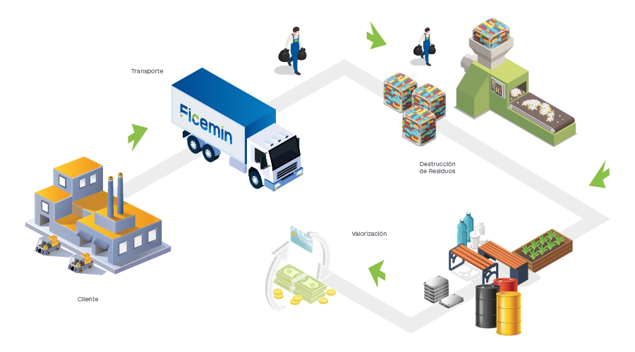Destruccion de residuos Ficemin